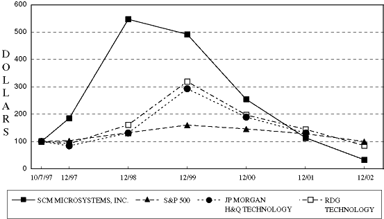 (PERFORMANCE GRAPH)