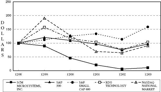 (PERFORMANCE GRAPH)