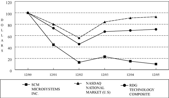 (PERFORMANCE GRAPH)